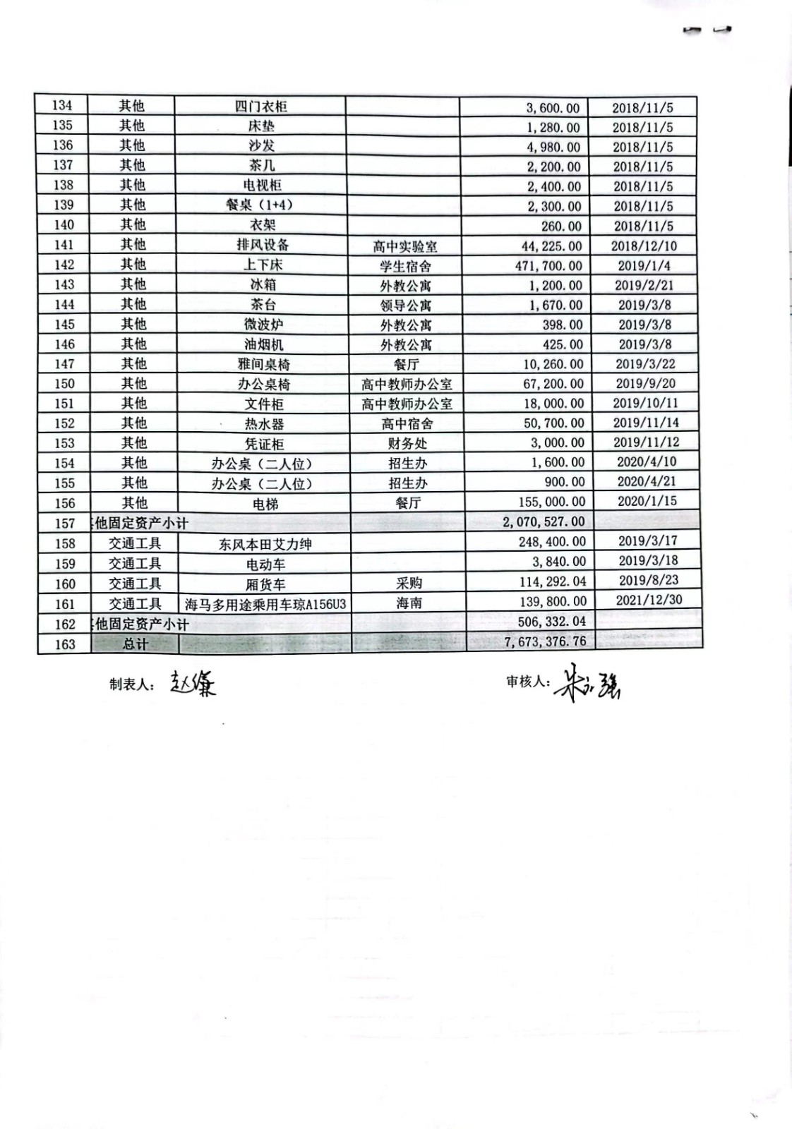 2022年固定资产盘点报告
